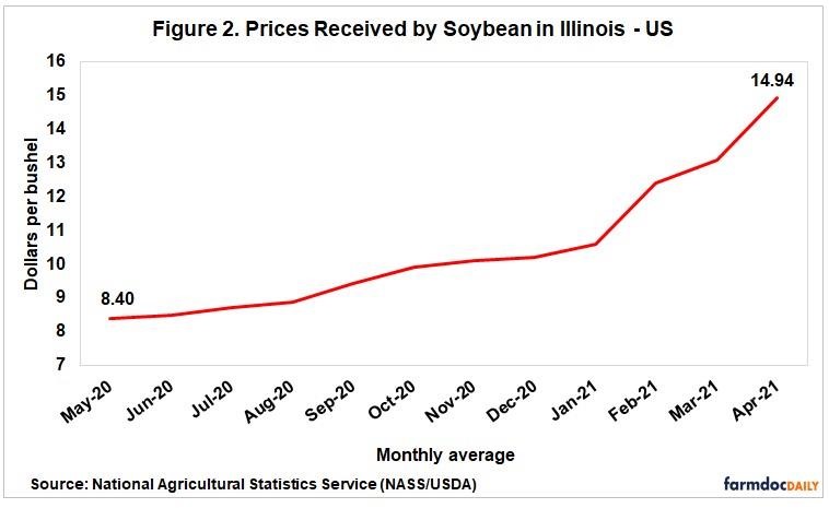 Soybeans Bringing Record Prices and Historical Exports in Brazil